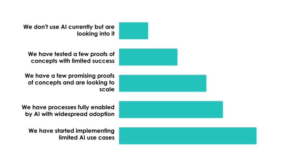 TDL Insights graph_use of AI