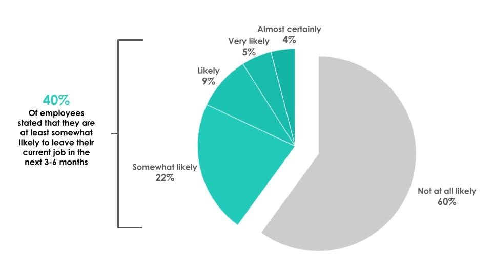 chart: 40% of employees are at least somewhat likely to leave their current employer within the next 3 to 6 months.