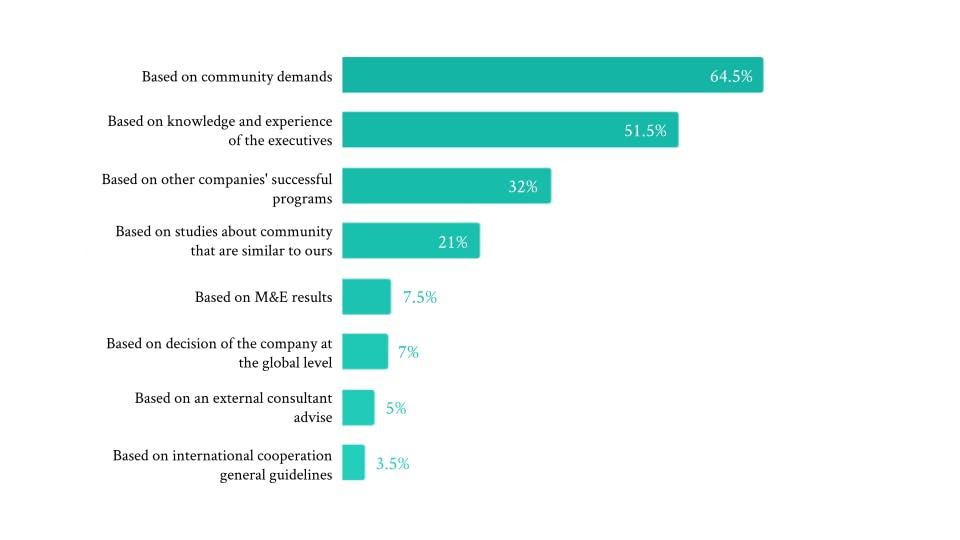 Chart - how do you decide on the continuity in the social programs that are implemented by your organization: top 1 is based on community needs