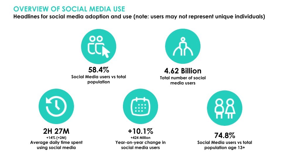 Overview of social media use